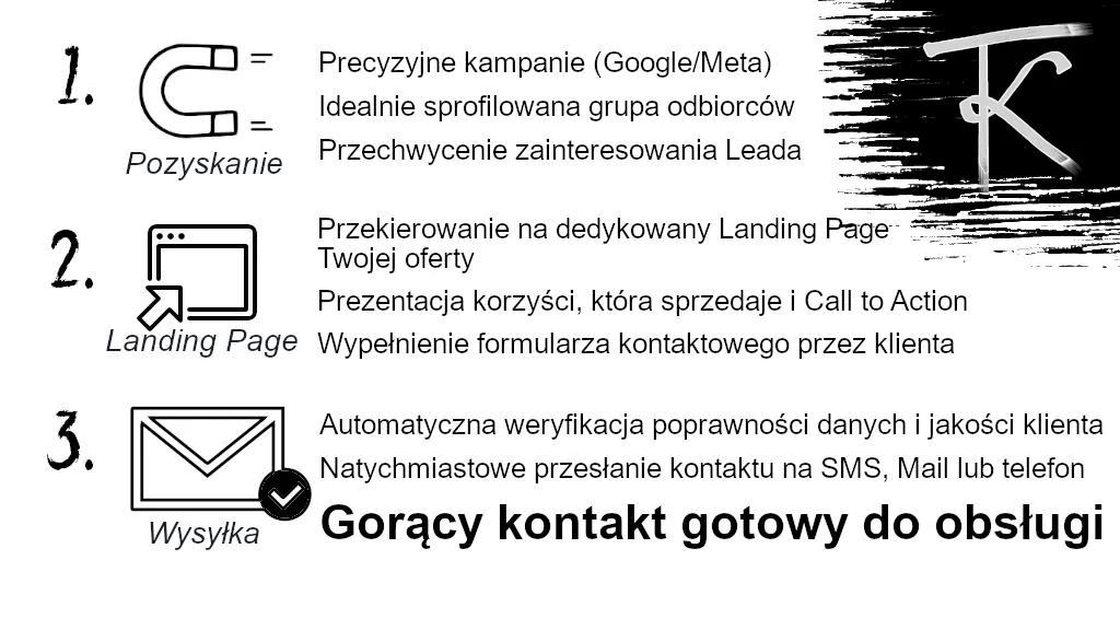 1. Pozyskanie: Precyzyjne kampanie (Google/Meta) Idealnie sprofilowana grupa odbiorców Przechwycenie zainteresowania Leada 2. Landing Page: Przekierowanie na dedykowany Landing Page Twojej oferty Prezentacja korzyści, która sprzedaje i Call to Action Wypełnienie formularza kontaktowego przez klienta. 3. Wysyłka: Automatyczna weryfikacja poprawności danych i jakości klienta Natychmiastowe przesłanie kontaktu na SMS, Mail lub telefon Gorący kontakt gotowy do obsługi